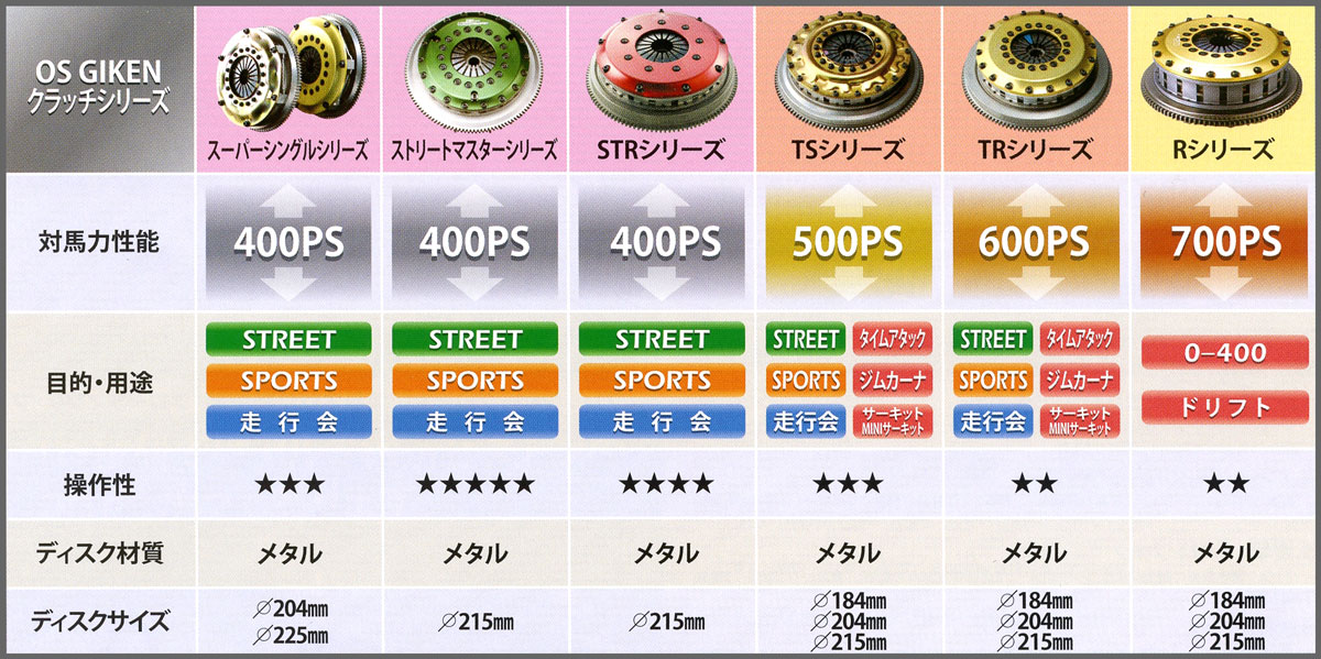 OS Giken Multi Plate Application Chart