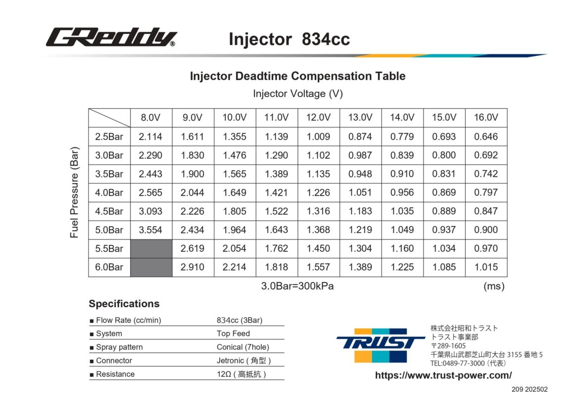 TRUST 834cc RB25DET Fuel Delivery Kit Information