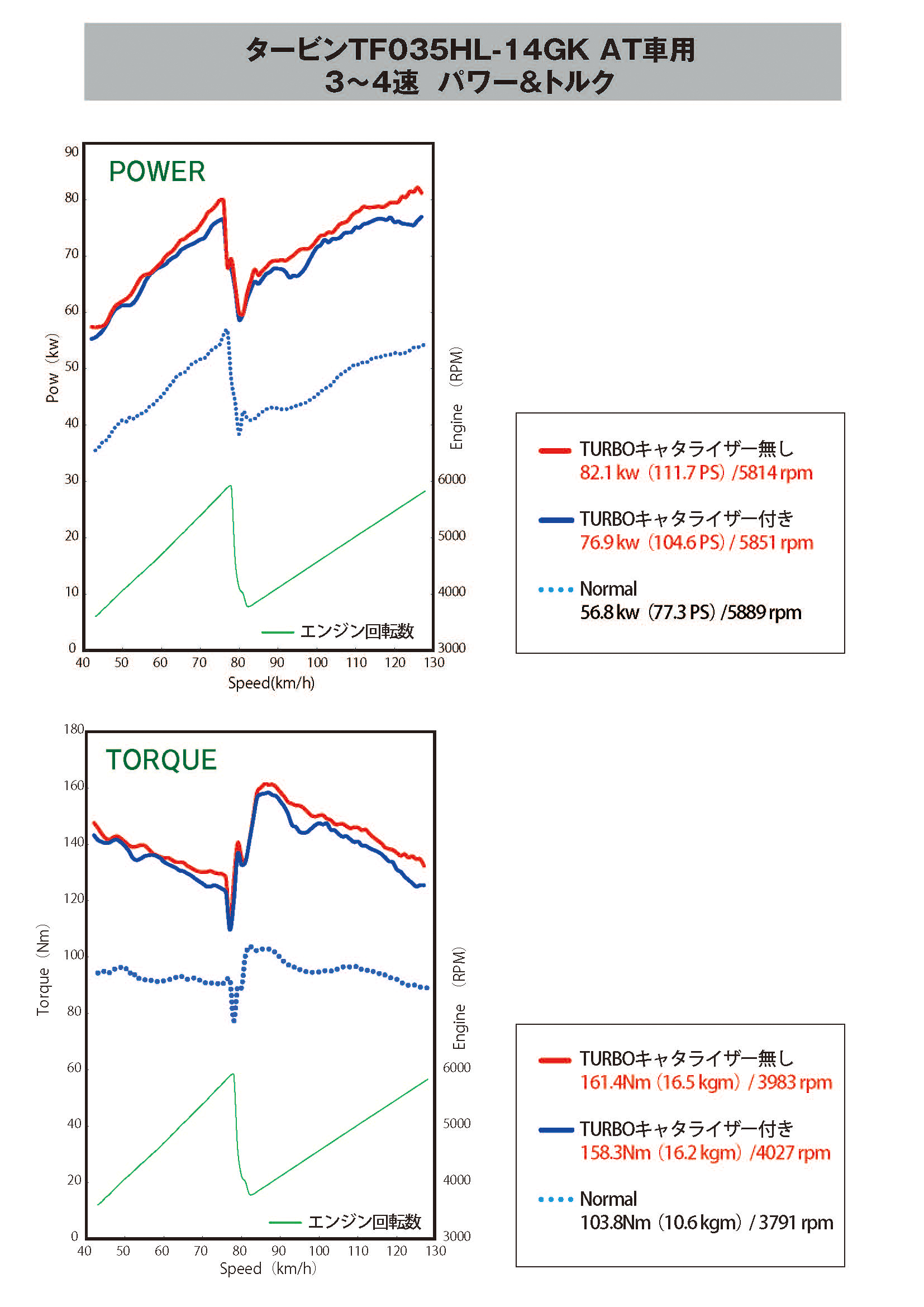 TRUST GReddy Bolt On Turbo Kit - Suzuki Jimny Sierra JB74W AT Power/Torque 
Data