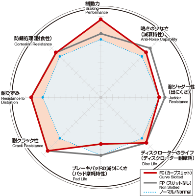 DIXCEL FC Brake Rotor Information