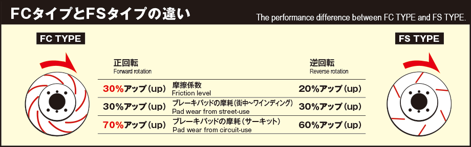 DIXCEL FC Brake Rotor Information