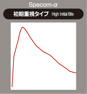 DIXCEL Specom Alpha Brake Pad myu plot