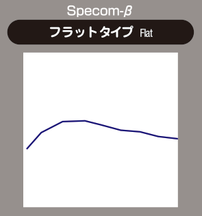 DIXCEL Specom Beta Brake Pad myu plot