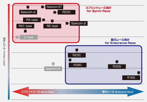DIXCEL Brake Pad comparison chart